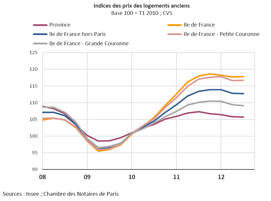 Indice des prix des logements anciens base 100_2008-2012
